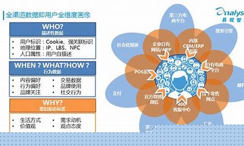 如何最大化获取价值